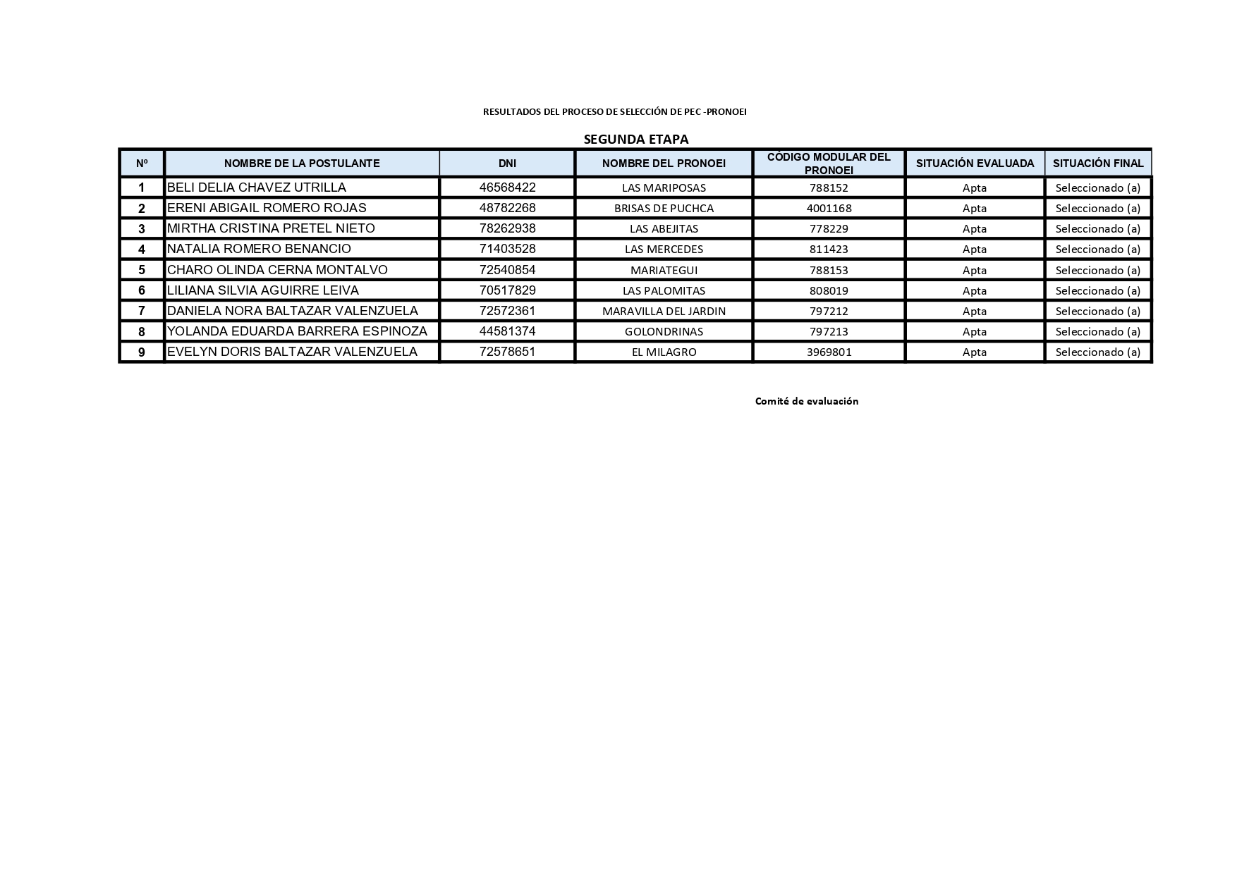 Resultados de la segunda etapa de selección de los Promotores Educativos Comunitarios (PEC) para los PRONOEI Ciclos I y II – 2026.
