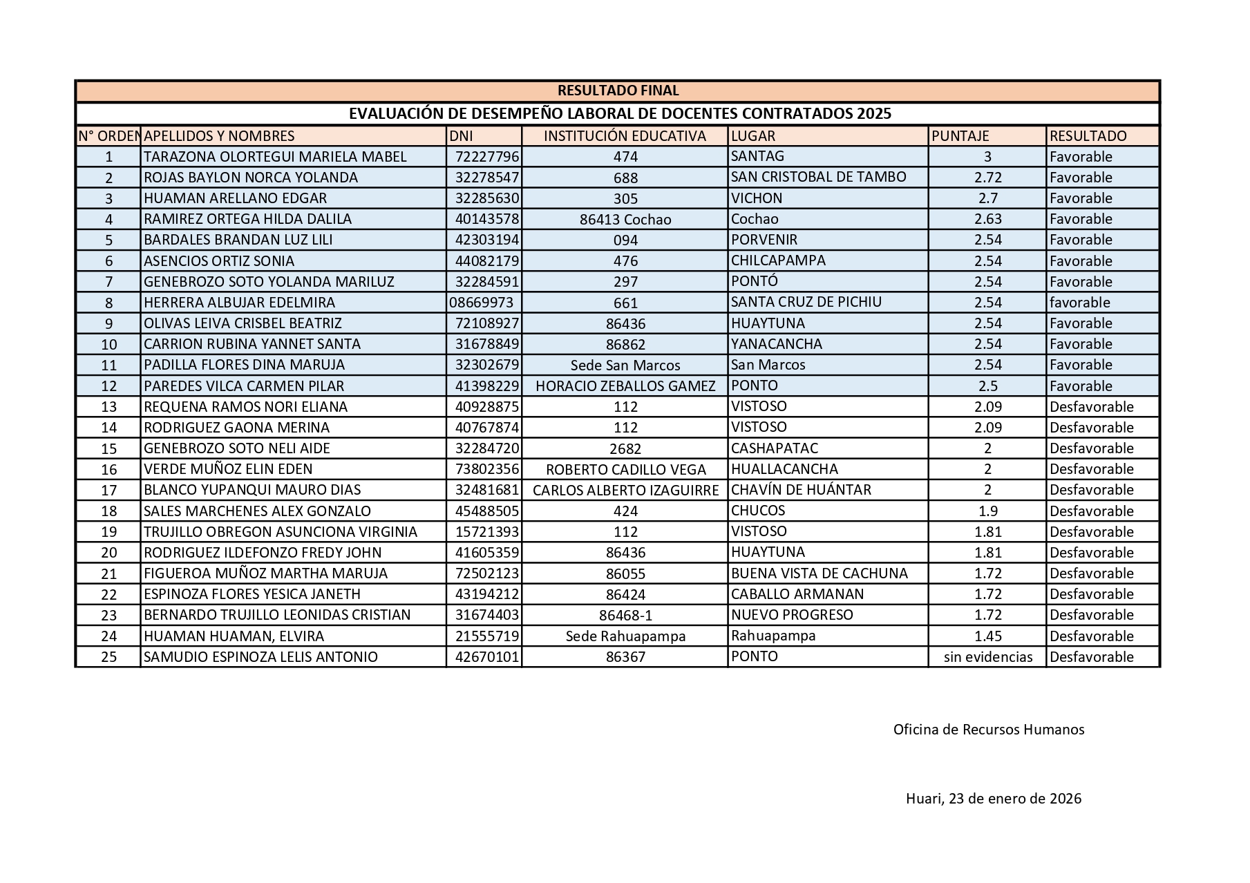 Resultado final de la evaluación de desempeño laboral de docentes contratados 2025, unidocentes y multigrados, que no lograron conformar su Comité de Evaluación de Desempeño.