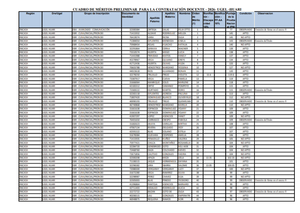 Resultados preliminares de postulantes habilitados para la contratación docente y publicación de observados.